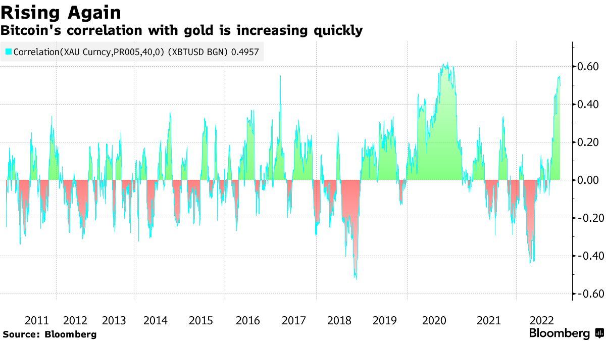 افزایش همبستگی بیت کوین و طلا در حال افزایش است