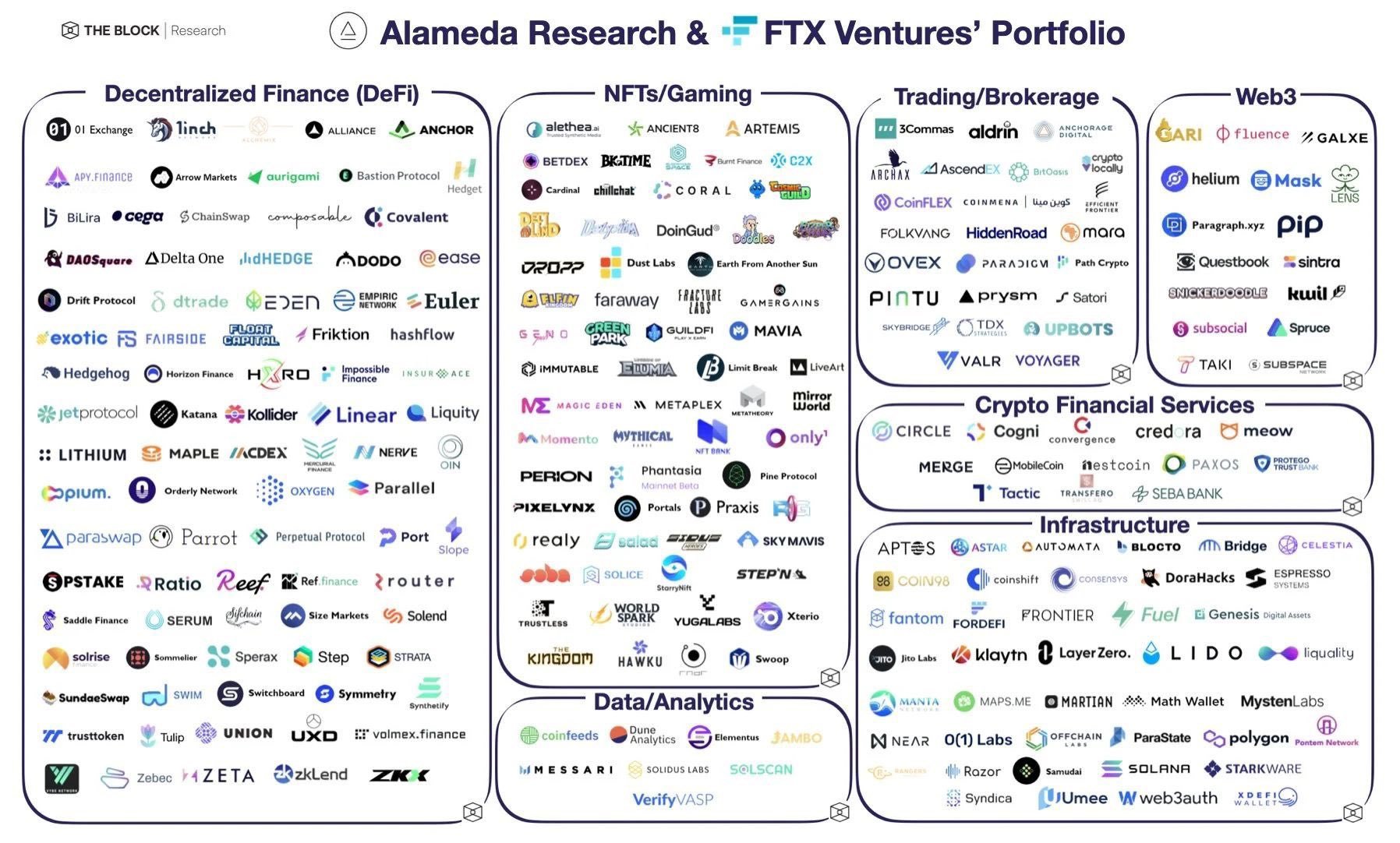 Companies that Alameda and FTX are invested in