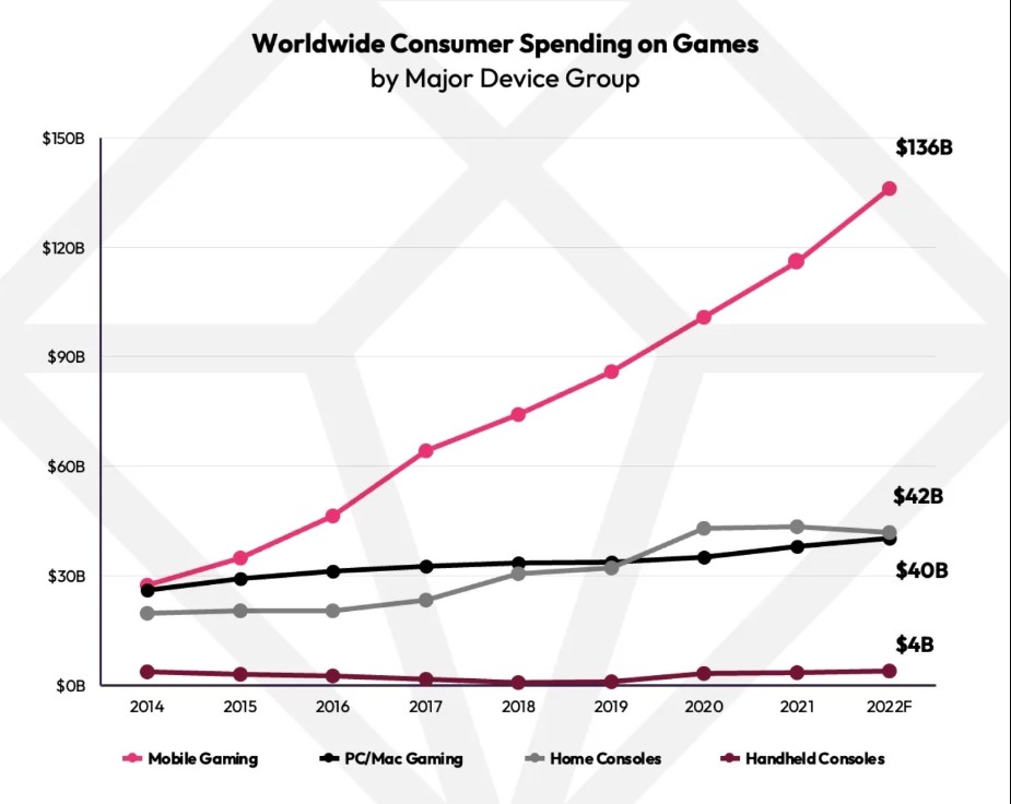 نمودار مقایسه بازی‌های کنسول و PC و موبایل گیمینگ