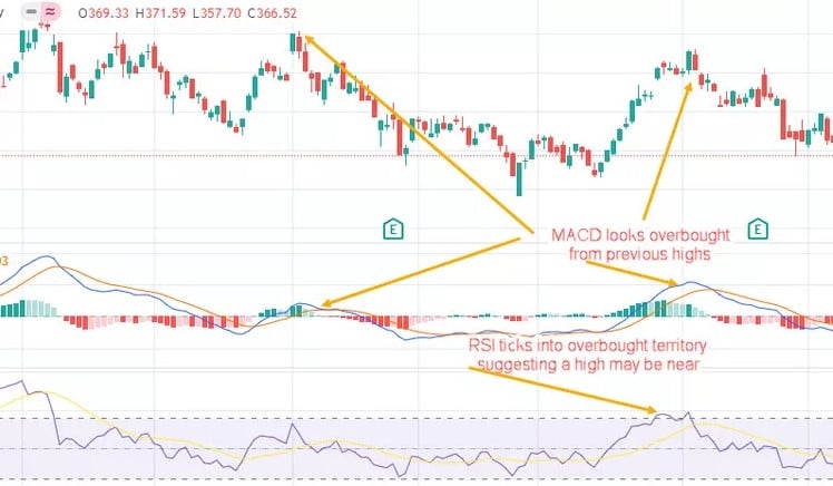 چگونه مقدار MACD محاسبه می شود؟