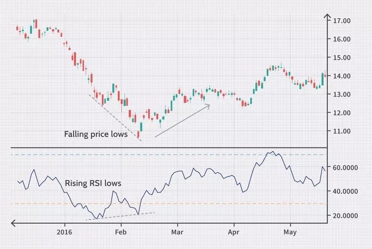 مزایا و معایب استفاده از RSI