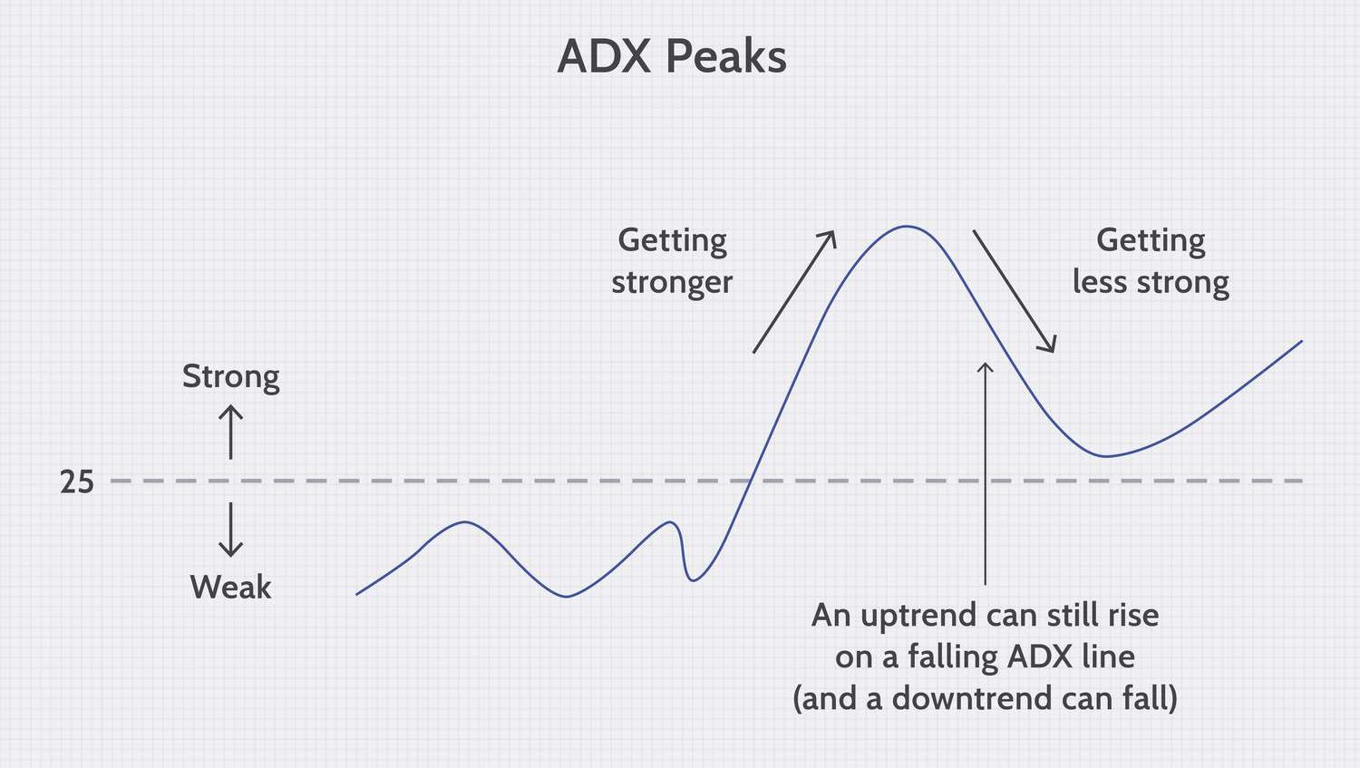 توضیح اندیکاتور ADX