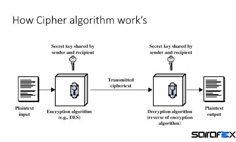 الگوریتم سایفر چگونه کار می‌کند؟