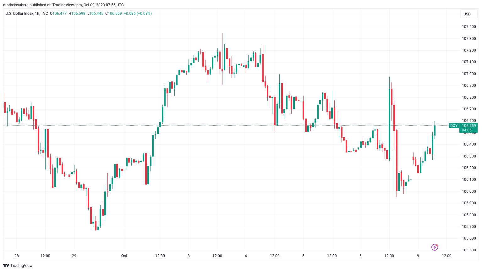 BTC/USD vs. Fed funds futures with 50, 100-week MA chart. Sour