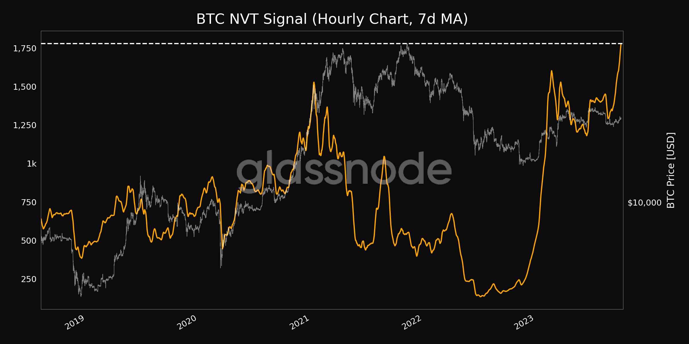 Bitcoin NVT signal chart. Source: Glassnode/X
